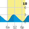 Tide chart for Massaponax, Rappahannock River, Virginia on 2022/06/18