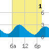 Tide chart for Massaponax, Rappahannock River, Virginia on 2022/06/1