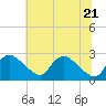 Tide chart for Massaponax, Rappahannock River, Virginia on 2022/06/21