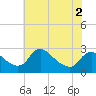 Tide chart for Massaponax, Rappahannock River, Virginia on 2022/06/2