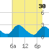 Tide chart for Massaponax, Rappahannock River, Virginia on 2022/06/30