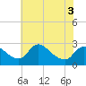 Tide chart for Massaponax, Rappahannock River, Virginia on 2022/06/3