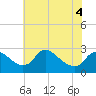 Tide chart for Massaponax, Rappahannock River, Virginia on 2022/06/4