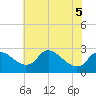 Tide chart for Massaponax, Rappahannock River, Virginia on 2022/06/5