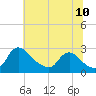Tide chart for Massaponax, Rappahannock River, Virginia on 2022/07/10