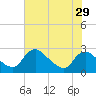 Tide chart for Massaponax, Rappahannock River, Virginia on 2022/07/29