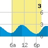 Tide chart for Massaponax, Rappahannock River, Virginia on 2022/07/3