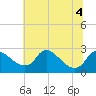 Tide chart for Massaponax, Rappahannock River, Virginia on 2022/07/4