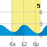 Tide chart for Massaponax, Rappahannock River, Virginia on 2022/07/5