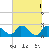 Tide chart for Massaponax, Virginia on 2022/08/1
