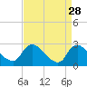Tide chart for Massaponax, Virginia on 2022/08/28