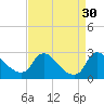 Tide chart for Massaponax, Virginia on 2022/08/30