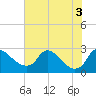 Tide chart for Massaponax, Virginia on 2022/08/3