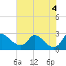 Tide chart for Massaponax, Virginia on 2022/08/4