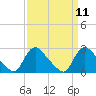 Tide chart for Massaponax, Rappahannock River, Virginia on 2022/09/11