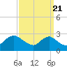 Tide chart for Massaponax, Rappahannock River, Virginia on 2022/09/21
