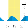 Tide chart for Massaponax, Rappahannock River, Virginia on 2023/01/11