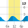 Tide chart for Massaponax, Rappahannock River, Virginia on 2023/01/12