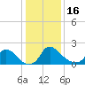 Tide chart for Massaponax, Rappahannock River, Virginia on 2023/01/16