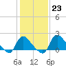 Tide chart for Massaponax, Rappahannock River, Virginia on 2023/01/23