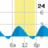 Tide chart for Massaponax, Rappahannock River, Virginia on 2023/01/24