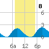 Tide chart for Massaponax, Rappahannock River, Virginia on 2023/01/8