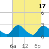 Tide chart for Massaponax, Rappahannock River, Virginia on 2023/08/17
