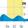 Tide chart for Massaponax, Rappahannock River, Virginia on 2023/08/26