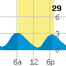 Tide chart for Massaponax, Rappahannock River, Virginia on 2023/08/29