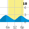 Tide chart for Massaponax, Rappahannock River, Virginia on 2023/09/10
