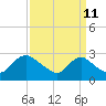 Tide chart for Massaponax, Rappahannock River, Virginia on 2023/09/11