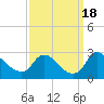 Tide chart for Massaponax, Rappahannock River, Virginia on 2023/09/18