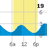 Tide chart for Massaponax, Rappahannock River, Virginia on 2023/09/19