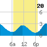 Tide chart for Massaponax, Rappahannock River, Virginia on 2023/09/20