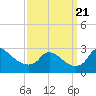 Tide chart for Massaponax, Rappahannock River, Virginia on 2023/09/21