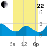 Tide chart for Massaponax, Rappahannock River, Virginia on 2023/09/22