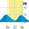 Tide chart for Massaponax, Rappahannock River, Virginia on 2023/09/26