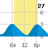 Tide chart for Massaponax, Rappahannock River, Virginia on 2023/09/27