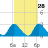 Tide chart for Massaponax, Rappahannock River, Virginia on 2023/09/28