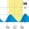 Tide chart for Massaponax, Rappahannock River, Virginia on 2023/09/30