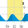 Tide chart for Massaponax, Rappahannock River, Virginia on 2023/09/3