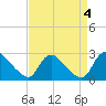 Tide chart for Massaponax, Rappahannock River, Virginia on 2023/09/4