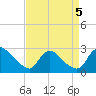 Tide chart for Massaponax, Rappahannock River, Virginia on 2023/09/5