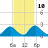 Tide chart for Massaponax, Rappahannock River, Virginia on 2023/11/10