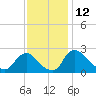Tide chart for Massaponax, Rappahannock River, Virginia on 2023/11/12