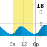 Tide chart for Massaponax, Rappahannock River, Virginia on 2023/11/18