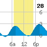 Tide chart for Massaponax, Rappahannock River, Virginia on 2023/11/28