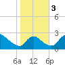 Tide chart for Massaponax, Rappahannock River, Virginia on 2023/11/3