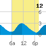 Tide chart for Massaponax, Rappahannock River, Virginia on 2024/05/12