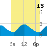 Tide chart for Massaponax, Rappahannock River, Virginia on 2024/05/13